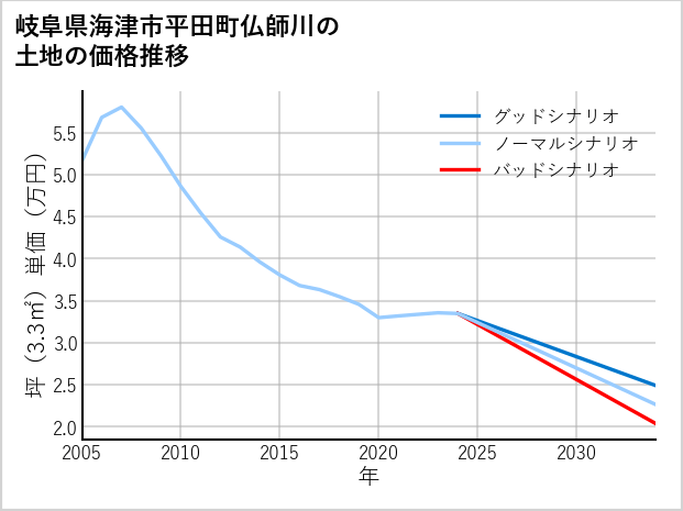岐阜県海津市平田町仏師川の土地価格推移