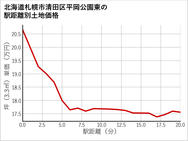 北海道札幌市清田区平岡公園東の徒歩距離別の土地坪単価