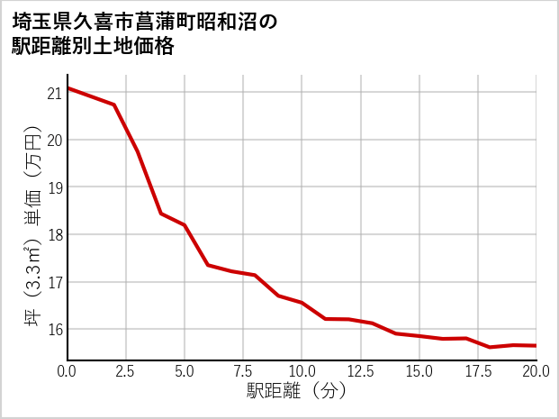 埼玉県久喜市菖蒲町昭和沼の徒歩距離別の土地坪単価