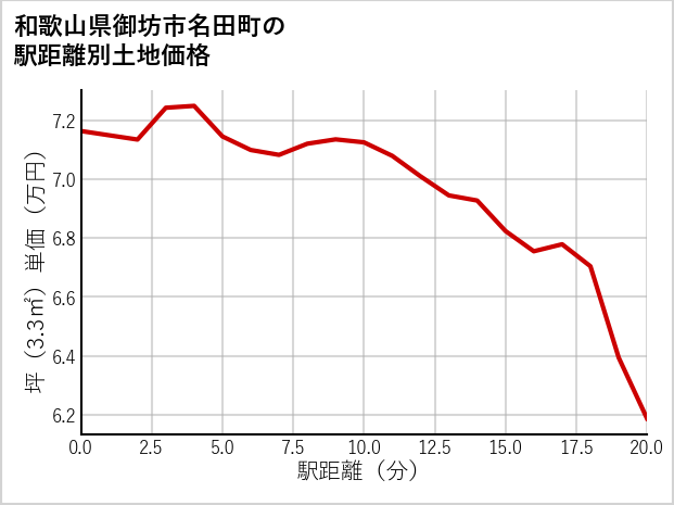 和歌山県御坊市名田町の徒歩距離別の土地坪単価