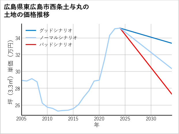 広島県東広島市西条土与丸の土地価格推移