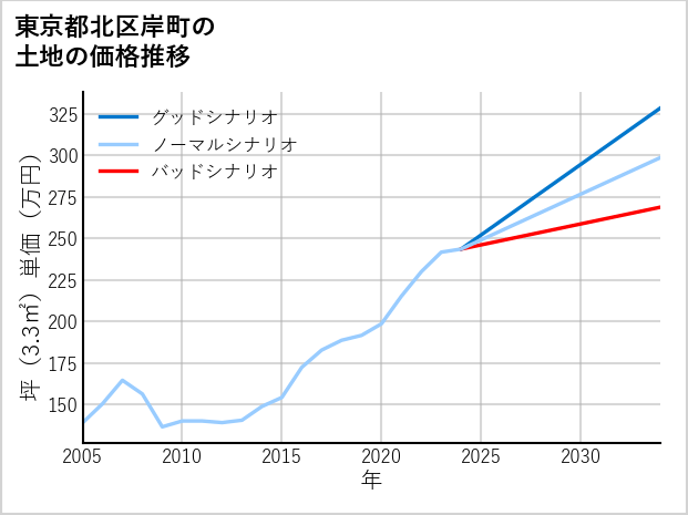 東京都北区岸町の土地価格推移
