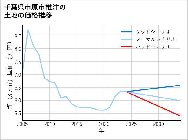 千葉県市原市椎津の土地価格推移