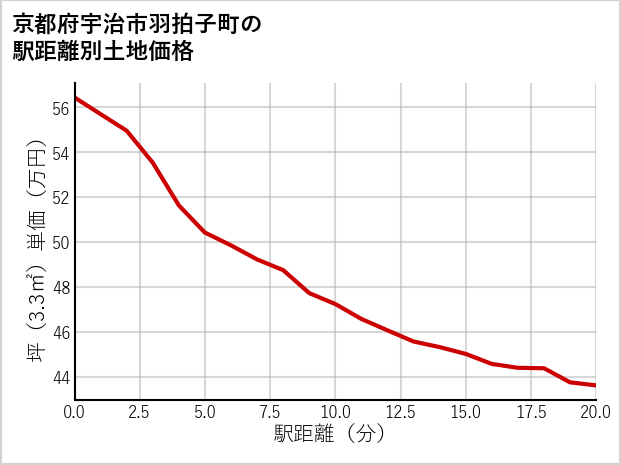 京都府宇治市羽拍子町の徒歩距離別の土地坪単価