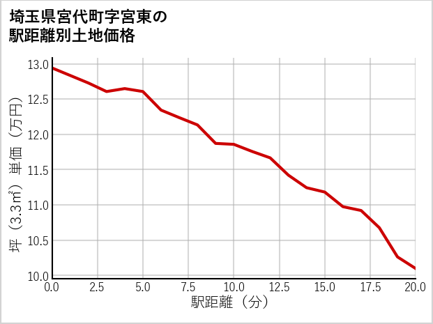 埼玉県宮代町宮東の徒歩距離別の土地坪単価