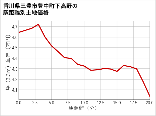 香川県三豊市豊中町下高野の徒歩距離別の土地坪単価
