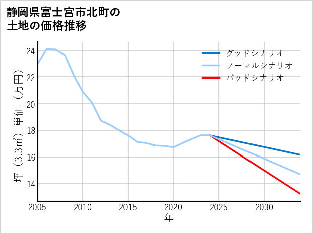 静岡県富士宮市北町の土地価格推移