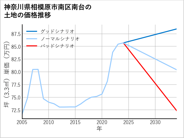 神奈川県相模原市南区南台の土地価格推移