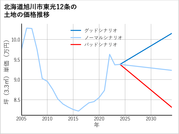 北海道旭川市東光12条の土地価格推移