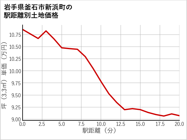 岩手県釜石市新浜町の徒歩距離別の土地坪単価