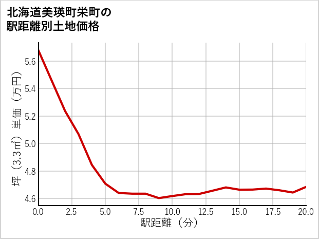 北海道美瑛町栄町の徒歩距離別の土地坪単価
