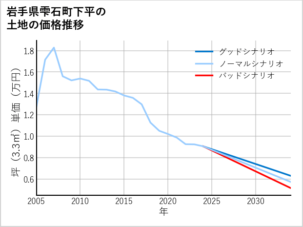 岩手県雫石町下平の土地価格推移