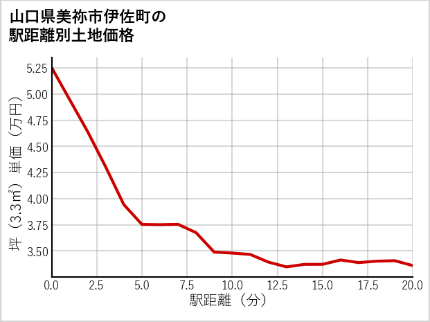 山口県美祢市伊佐町の徒歩距離別の土地坪単価