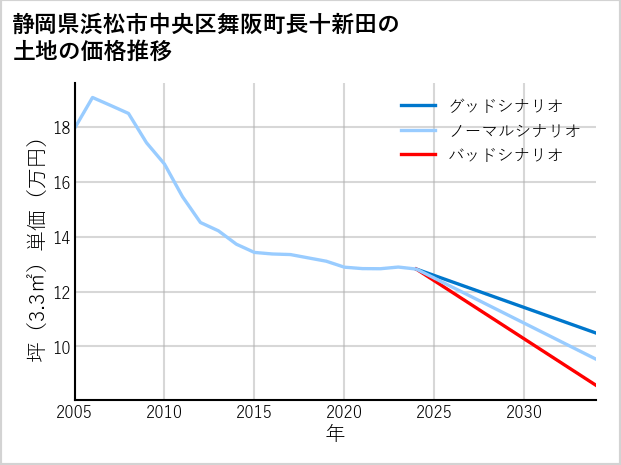 静岡県浜松市中央区舞阪町長十新田の土地価格推移