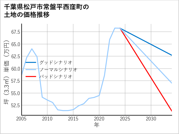 千葉県松戸市常盤平西窪町の土地価格推移