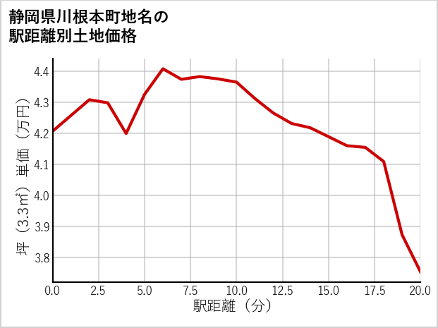 静岡県川根本町地名の徒歩距離別の土地坪単価