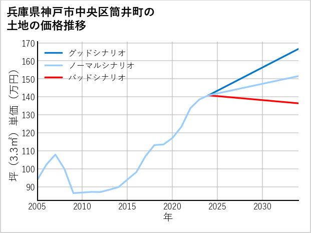 兵庫県神戸市中央区筒井町の土地価格推移