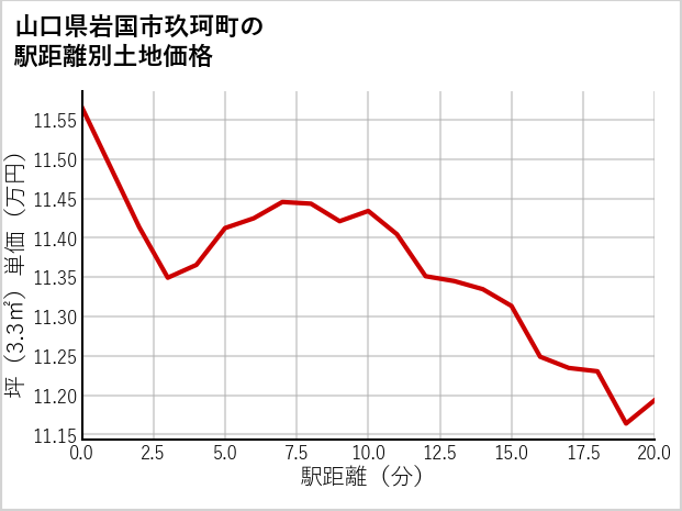 山口県岩国市玖珂町の徒歩距離別の土地坪単価