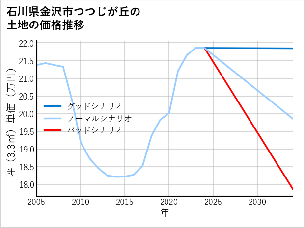 石川県金沢市つつじが丘の土地価格推移