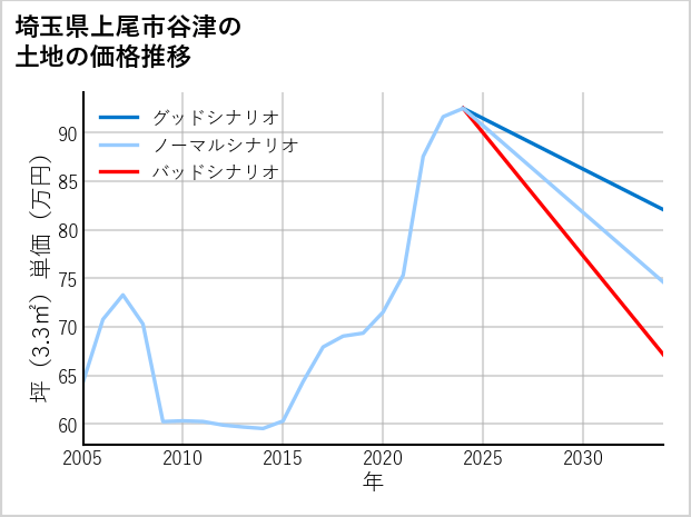埼玉県上尾市谷津の土地価格推移