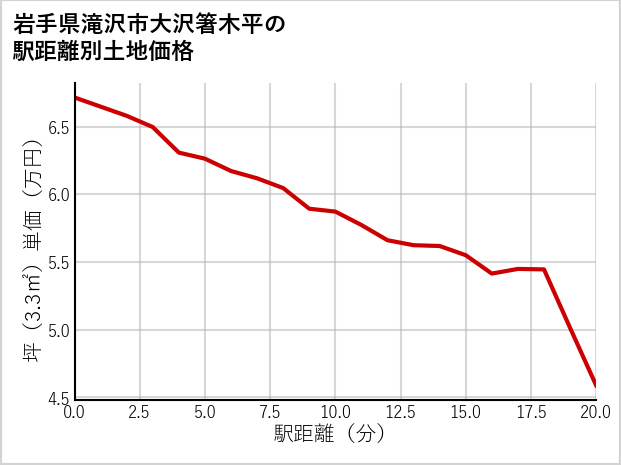 岩手県滝沢市大沢箸木平の徒歩距離別の土地坪単価