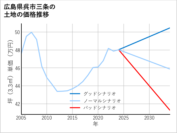 広島県呉市三条の土地価格推移