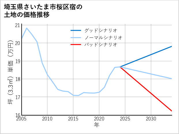 埼玉県さいたま市桜区宿の土地価格推移