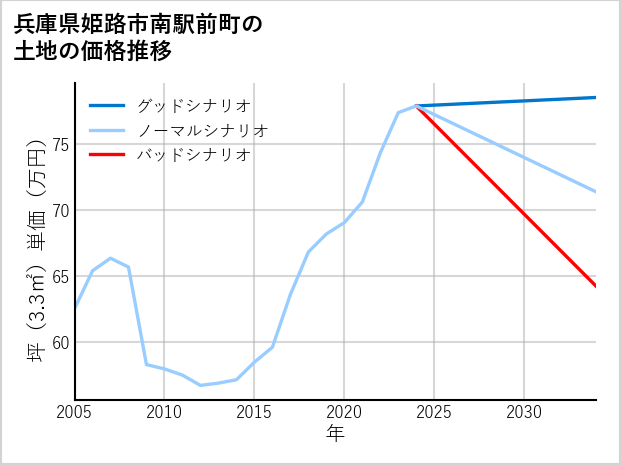 兵庫県姫路市南駅前町の土地価格推移