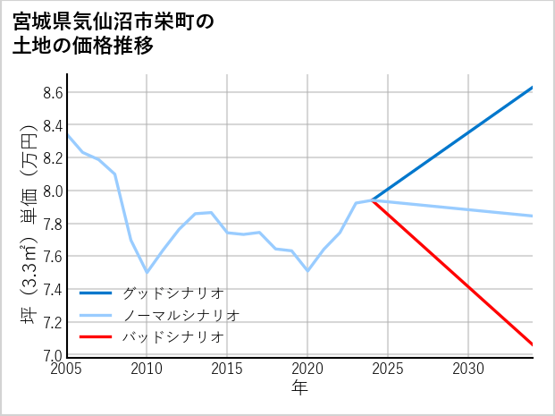 宮城県気仙沼市栄町の土地価格推移