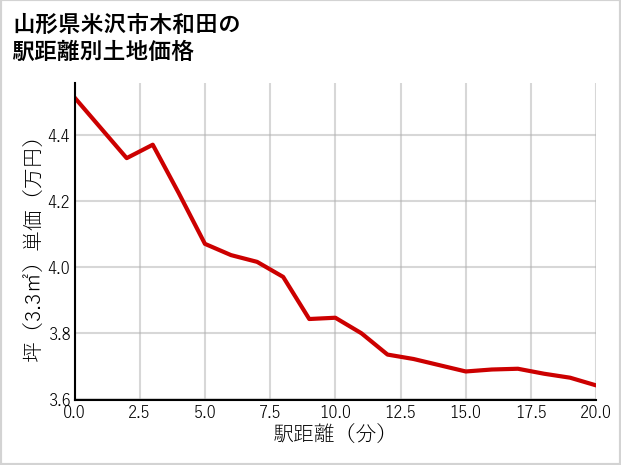 山形県米沢市木和田の徒歩距離別の土地坪単価