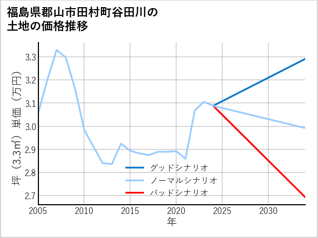 福島県郡山市田村町谷田川の土地価格推移