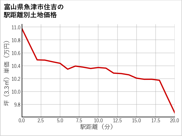 富山県魚津市住吉の徒歩距離別の土地坪単価