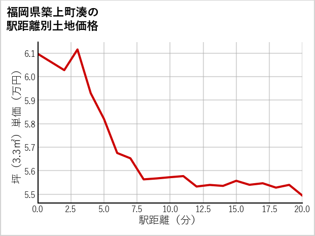 福岡県築上町湊の徒歩距離別の土地坪単価