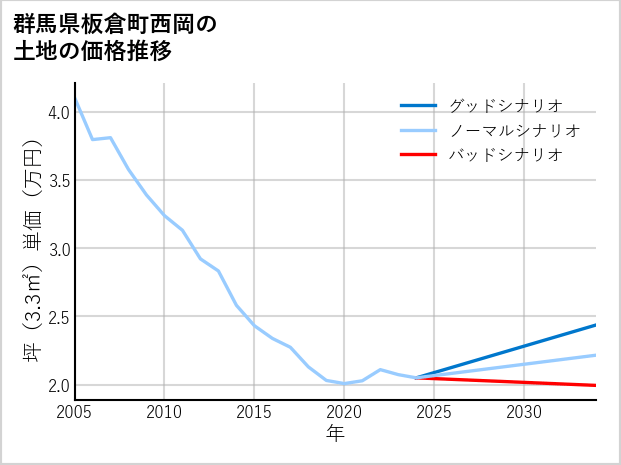 群馬県板倉町西岡の土地価格推移