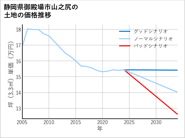 静岡県御殿場市山之尻の土地価格推移