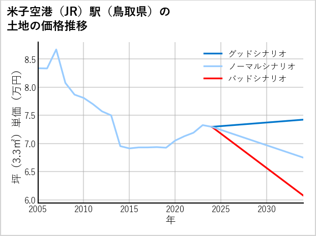 米子空港駅（鳥取県）の土地価格推移