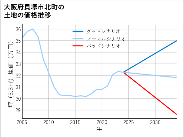 大阪府貝塚市北町の土地価格推移