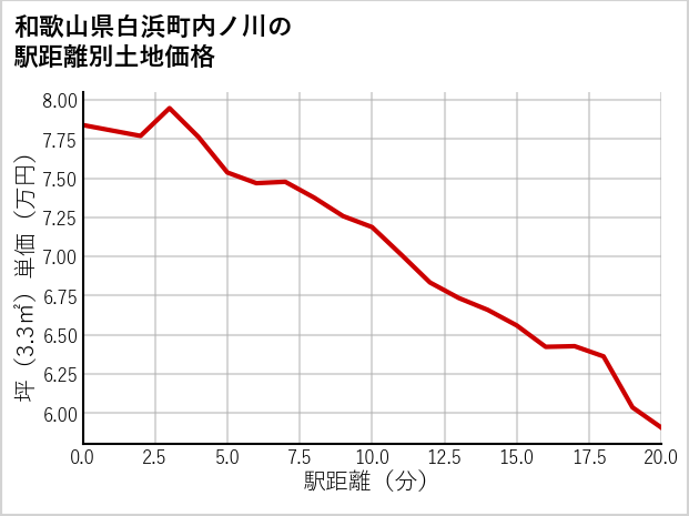 和歌山県白浜町内ノ川の徒歩距離別の土地坪単価