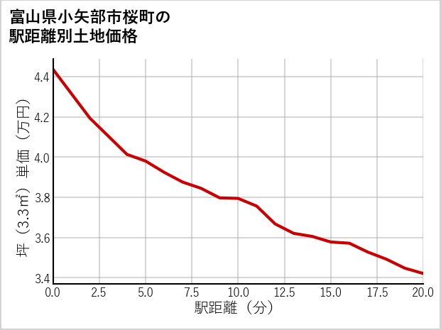 富山県小矢部市桜町の徒歩距離別の土地坪単価
