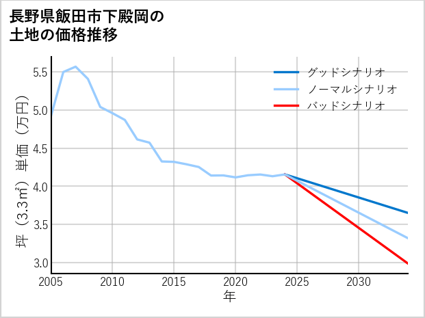 長野県飯田市下殿岡の土地価格推移