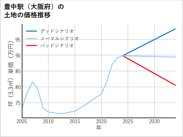 豊中駅（大阪府）の土地価格推移