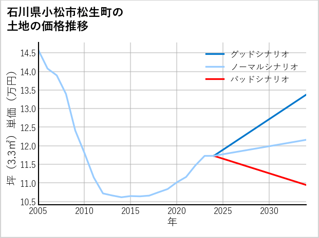 石川県小松市松生町の土地価格推移