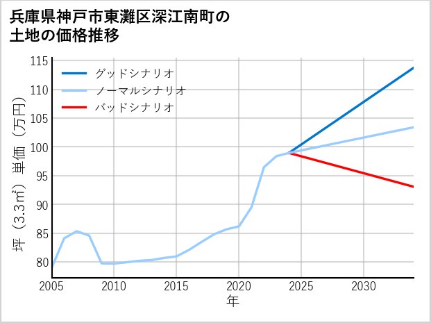 兵庫県神戸市東灘区深江南町の土地価格推移