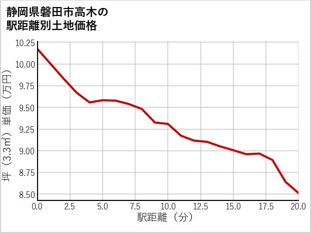 静岡県磐田市高木の徒歩距離別の土地坪単価