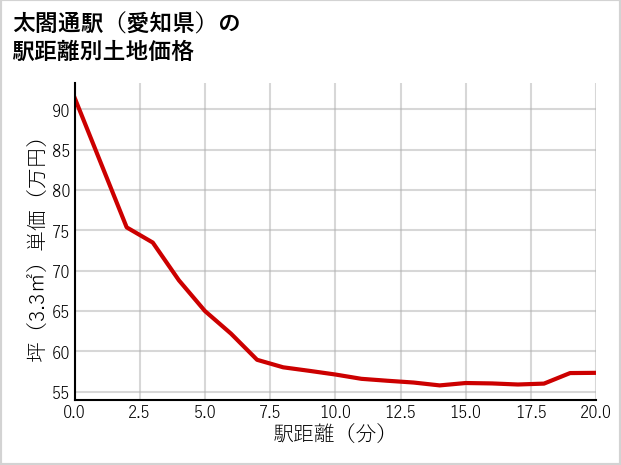 太閤通駅（愛知県）の徒歩距離別の土地坪単価