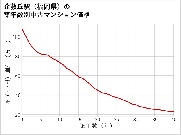 企救丘駅（福岡県）の築年数別の中古マンション坪単価