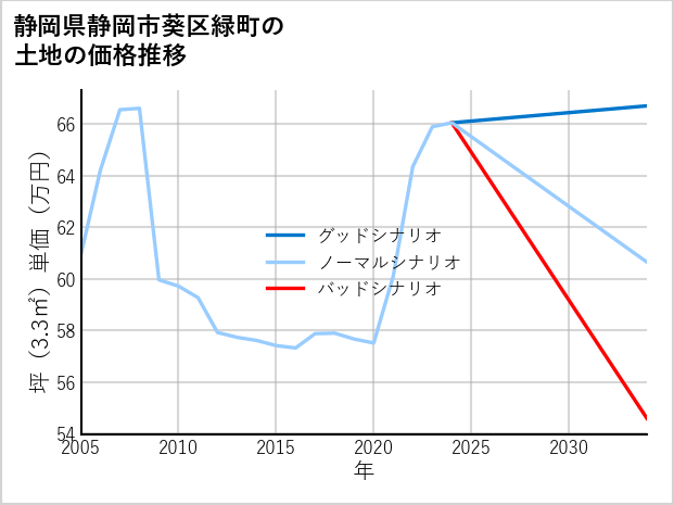 静岡県静岡市葵区緑町の土地価格推移