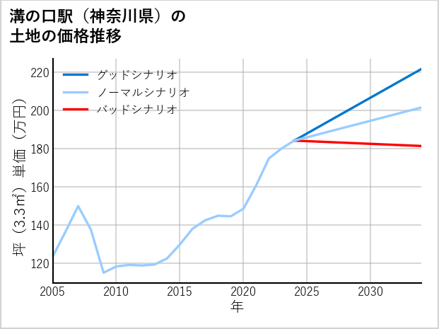 溝の口駅（神奈川県）の土地価格推移