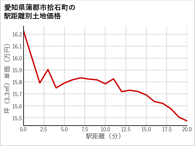 愛知県蒲郡市拾石町の徒歩距離別の土地坪単価