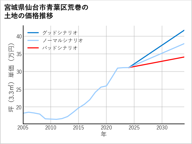宮城県仙台市青葉区荒巻の土地価格推移